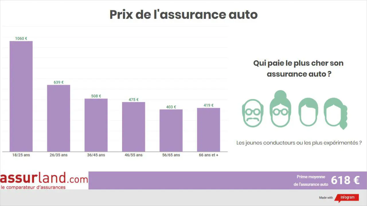 découvrez comment la prime d'assurance auto est calculée et quels facteurs l'influencent. obtenez des conseils pour réduire vos coûts d'assurance tout en bénéficiant d'une couverture adaptée à vos besoins.